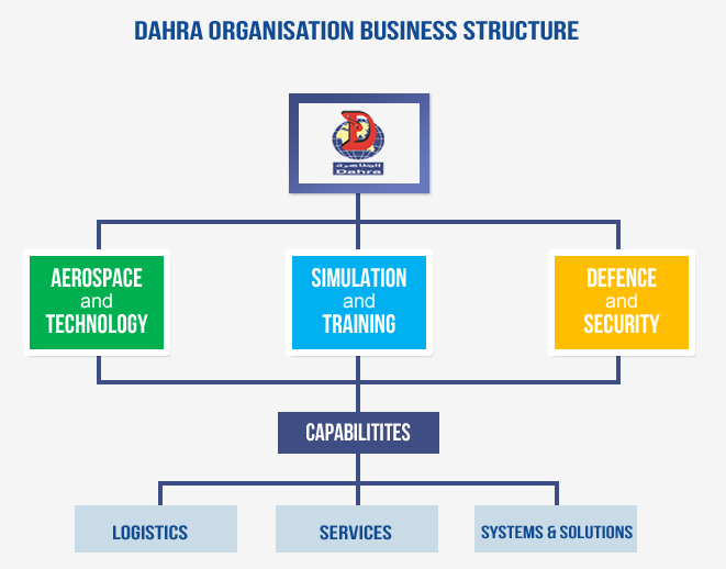 Dahra Logistics & Marketing Organisation Business Support Structure